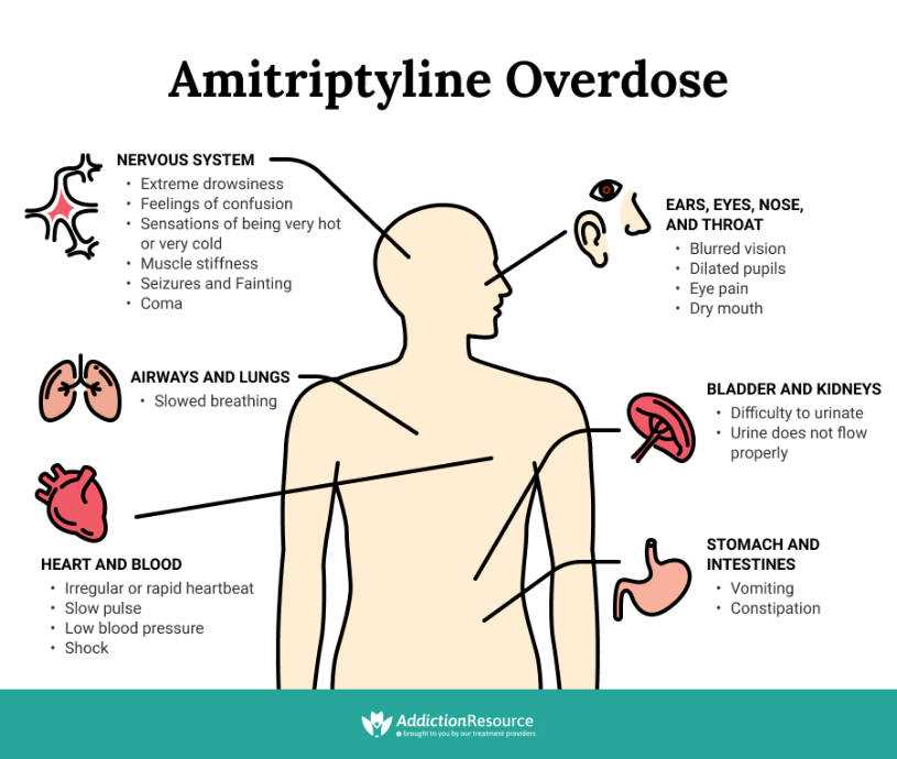 Amitriptyline side effects 10mg