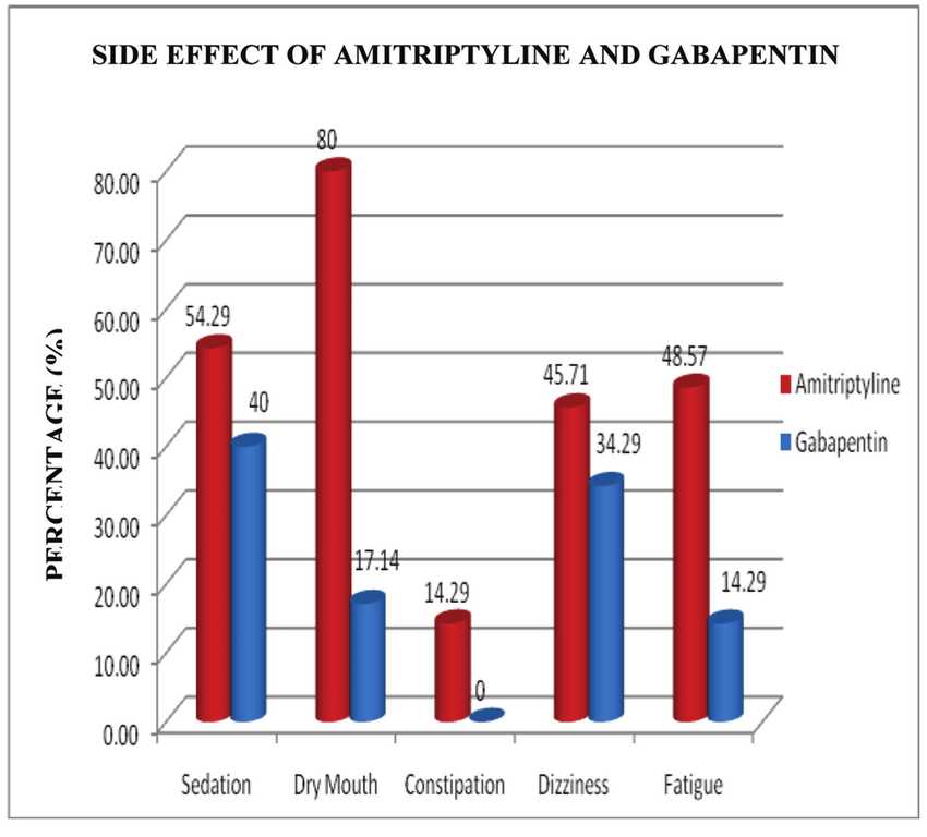 Analgesic effect of amitriptyline