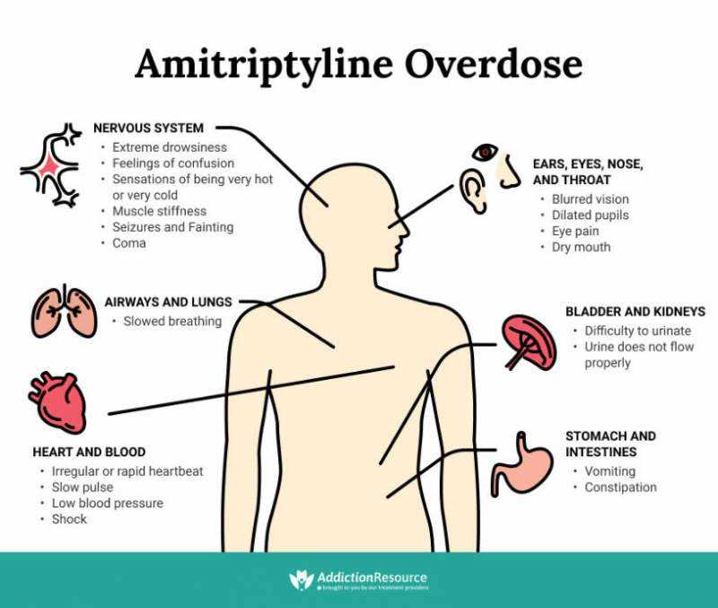 Side effects of amitriptyline in elderly